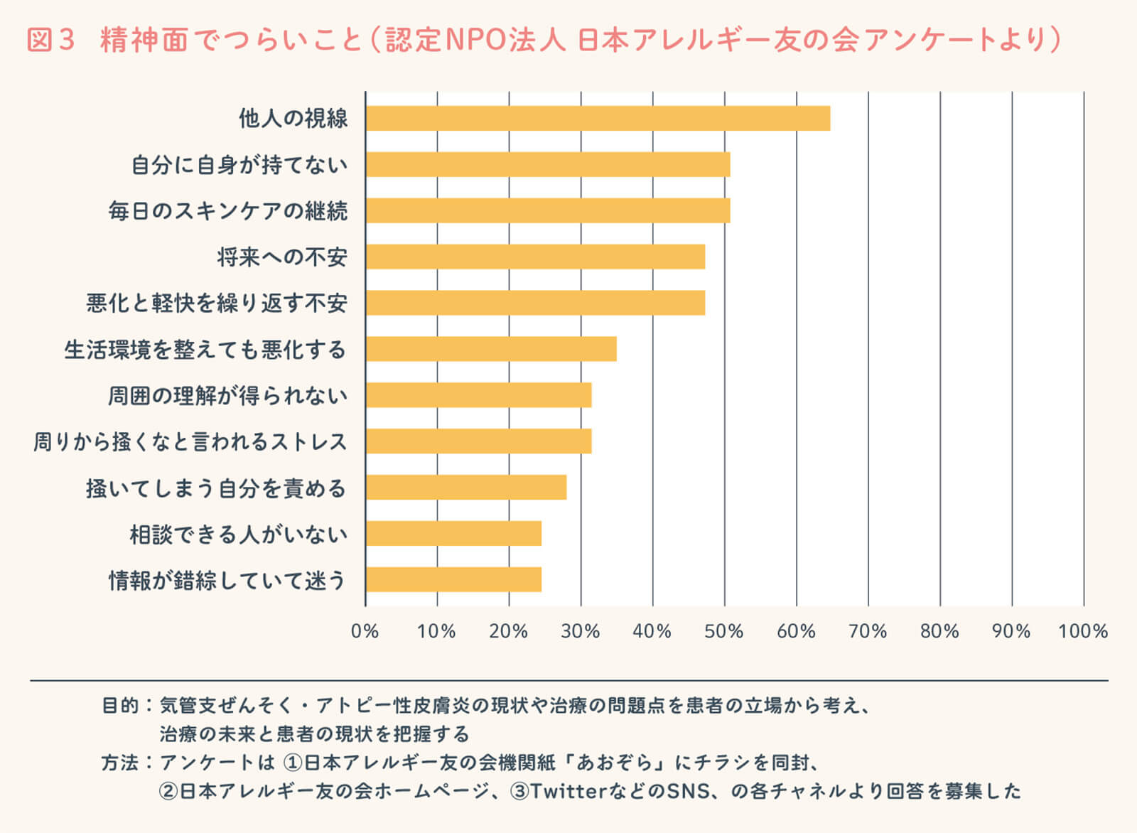 精神面でつらいこと（認定NPO法人 日本アレルギー友の会アンケートより）