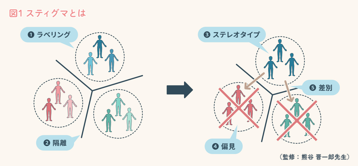 スティグマとは