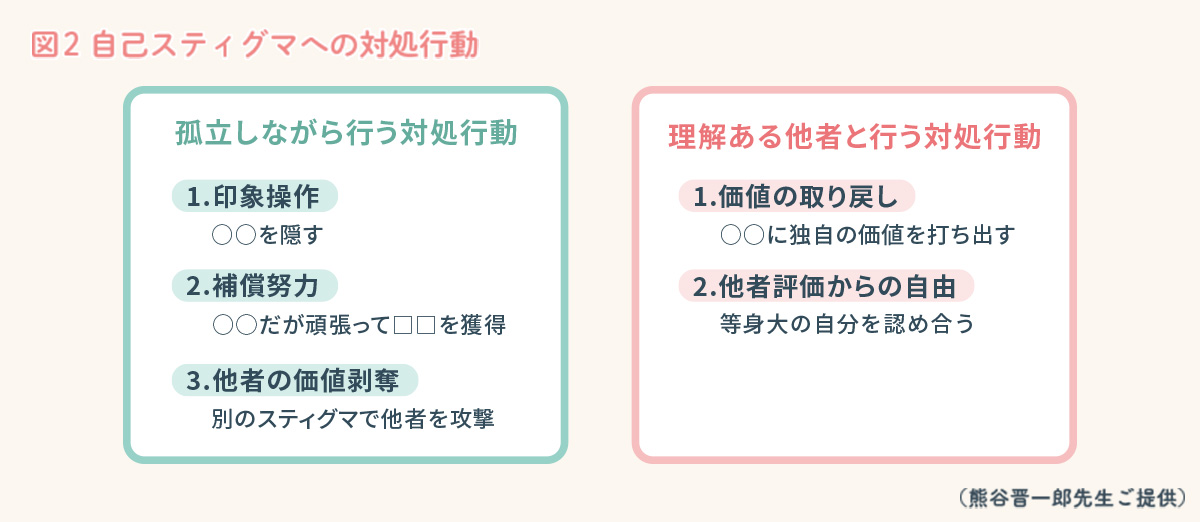 自己スティグマへの対処行動
