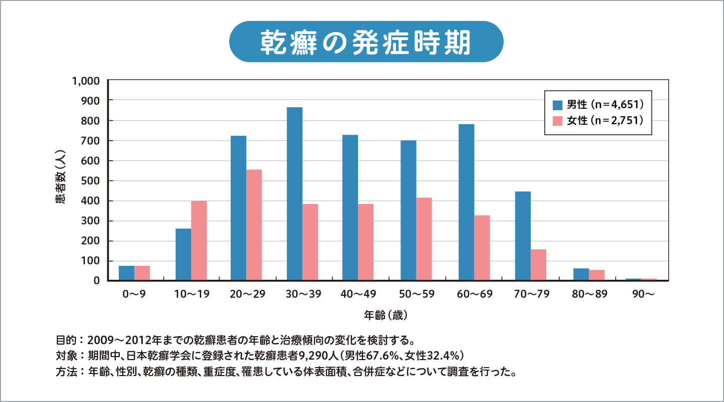 乾癬の発症時期