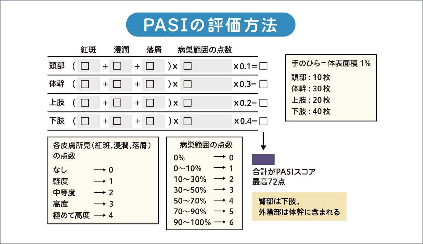 PASIの評価方法