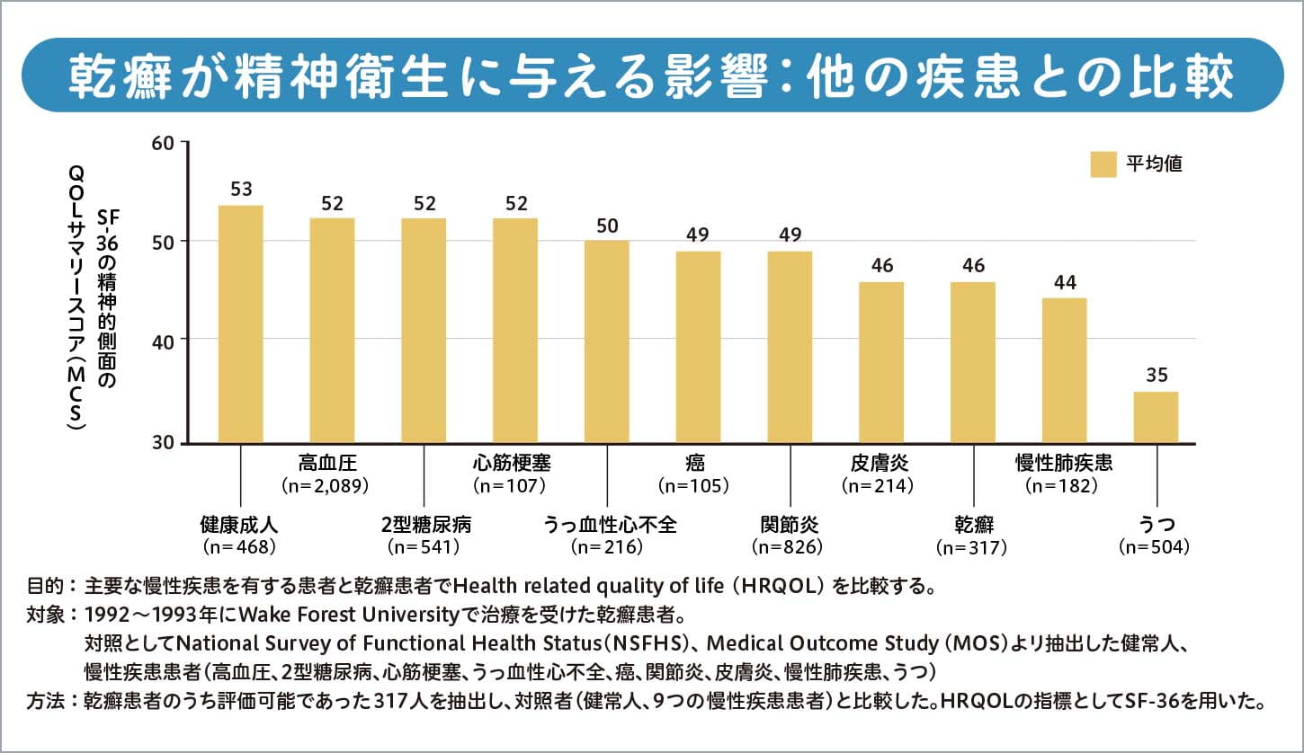 乾癬が精神衛生に与える影響：他の疾患との比較