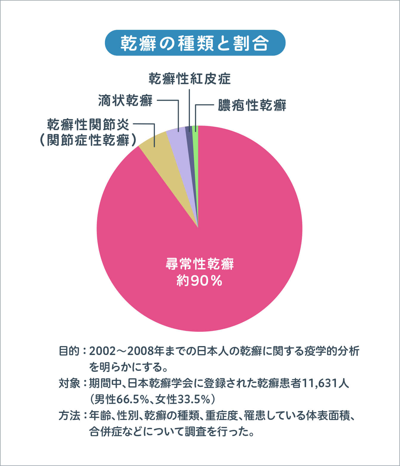 乾癬の種類と割合