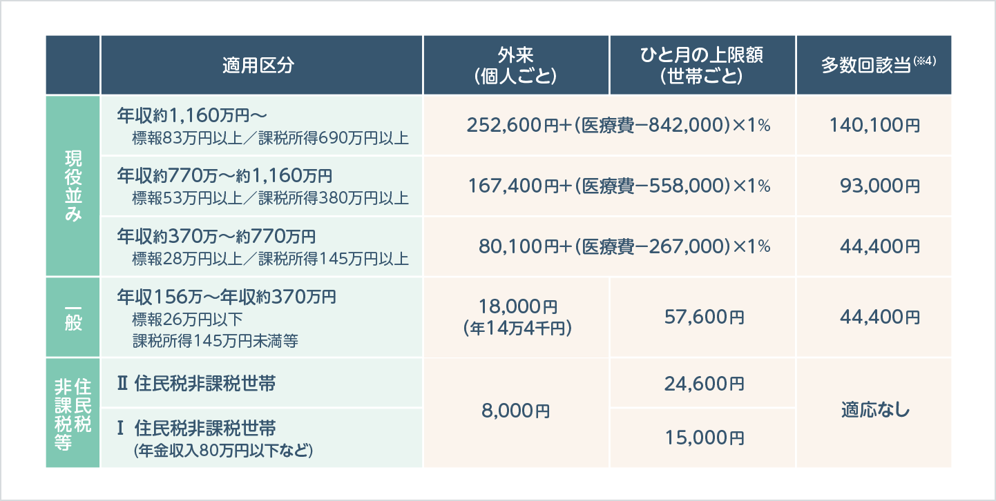 70歳以上の区分イメージ