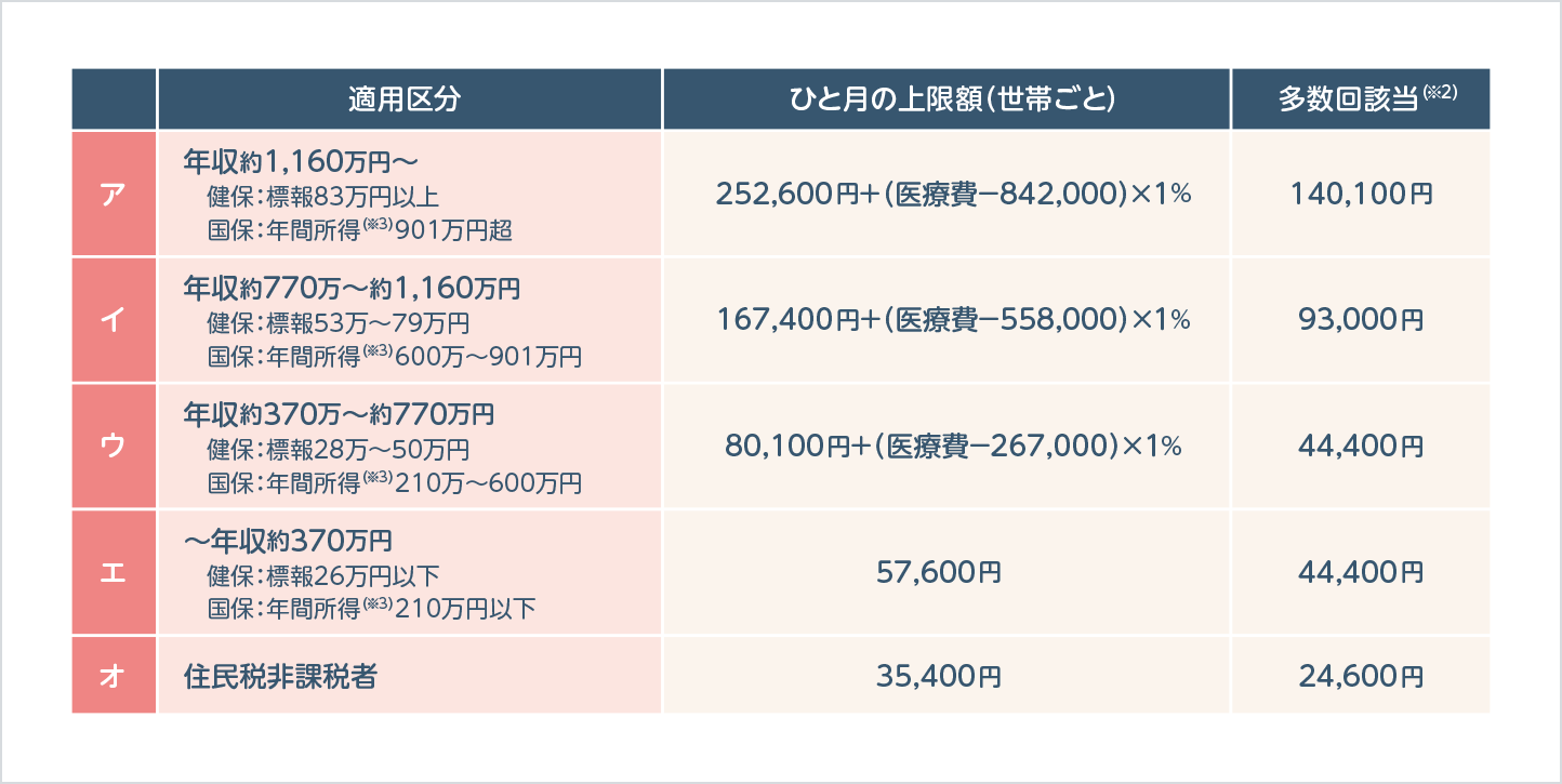 69歳以下の区分イメージ