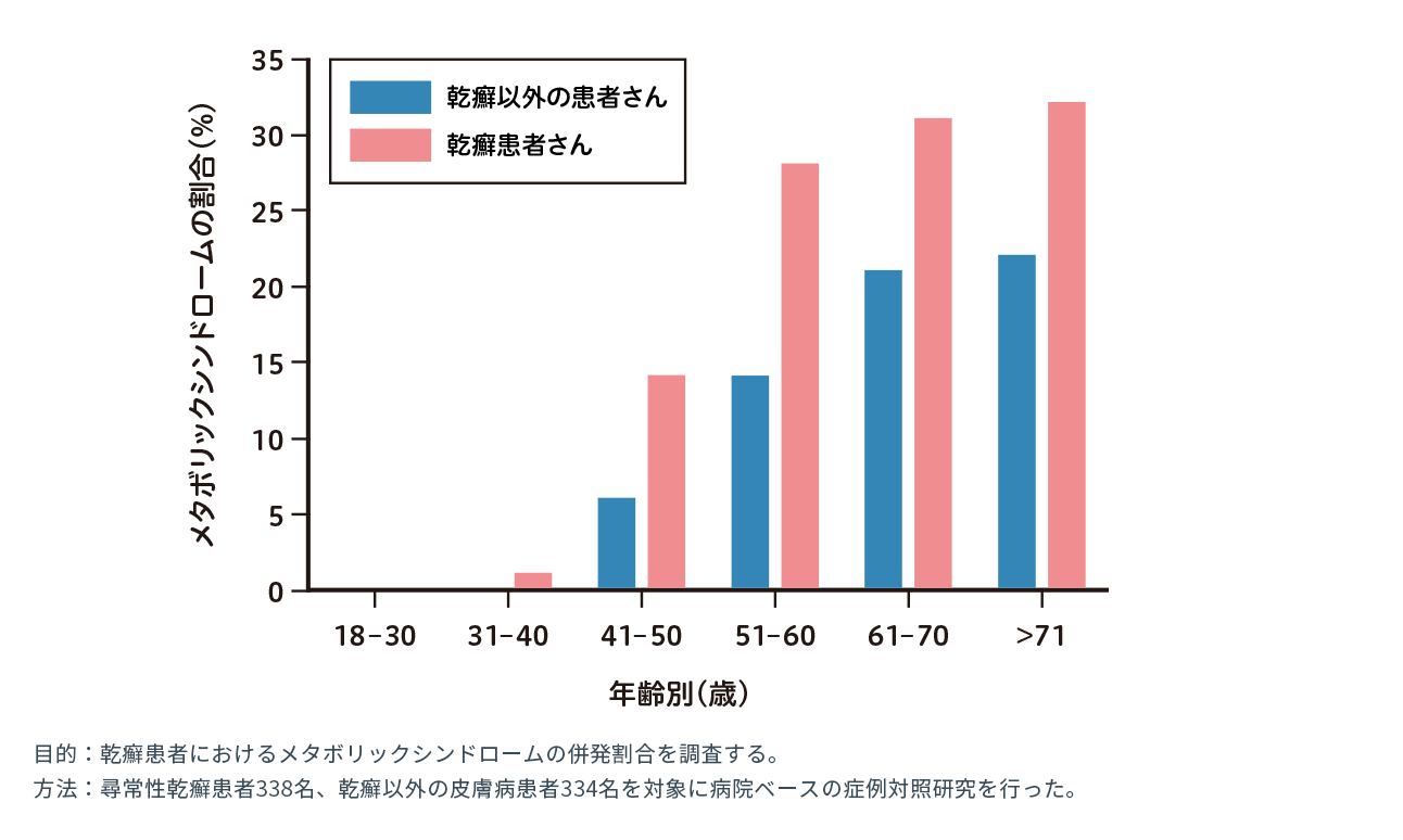 メタボリックシンドロームの併発割合