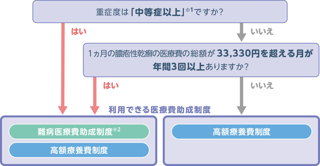 わたしが利用できる医療費助成制度は？