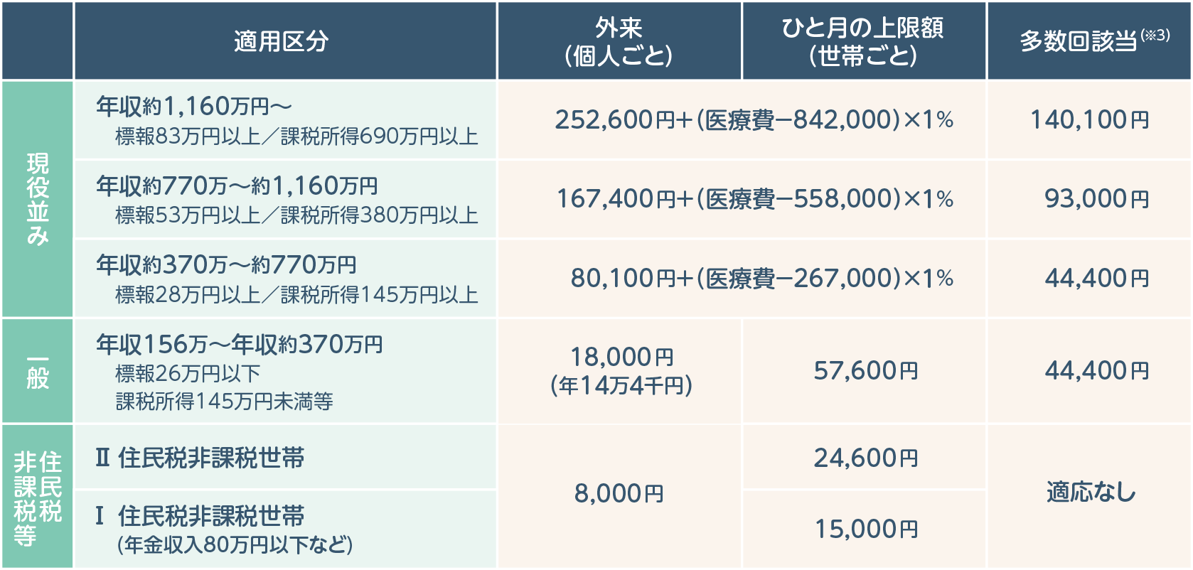 70歳以上の区分イメージ